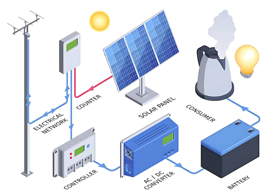 Hybrid Solar System Maximizing Energy Efficiency