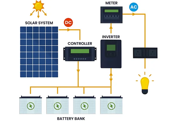 Off-Grid Solar Power A Sustainable and Independent Energy Solution